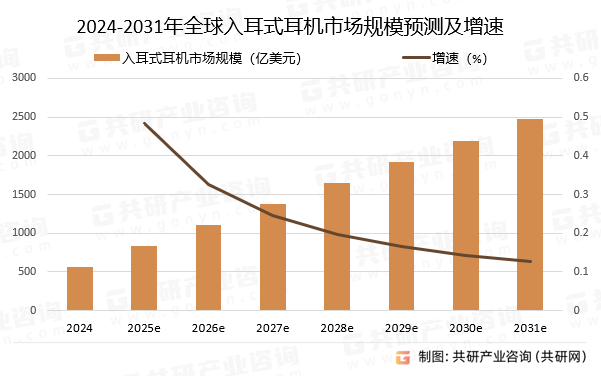 分析：市场规模为563亿美元占据最大耳机市场[图]尊龙凯时app2024年全球入耳式耳机行业最新数据(图2)